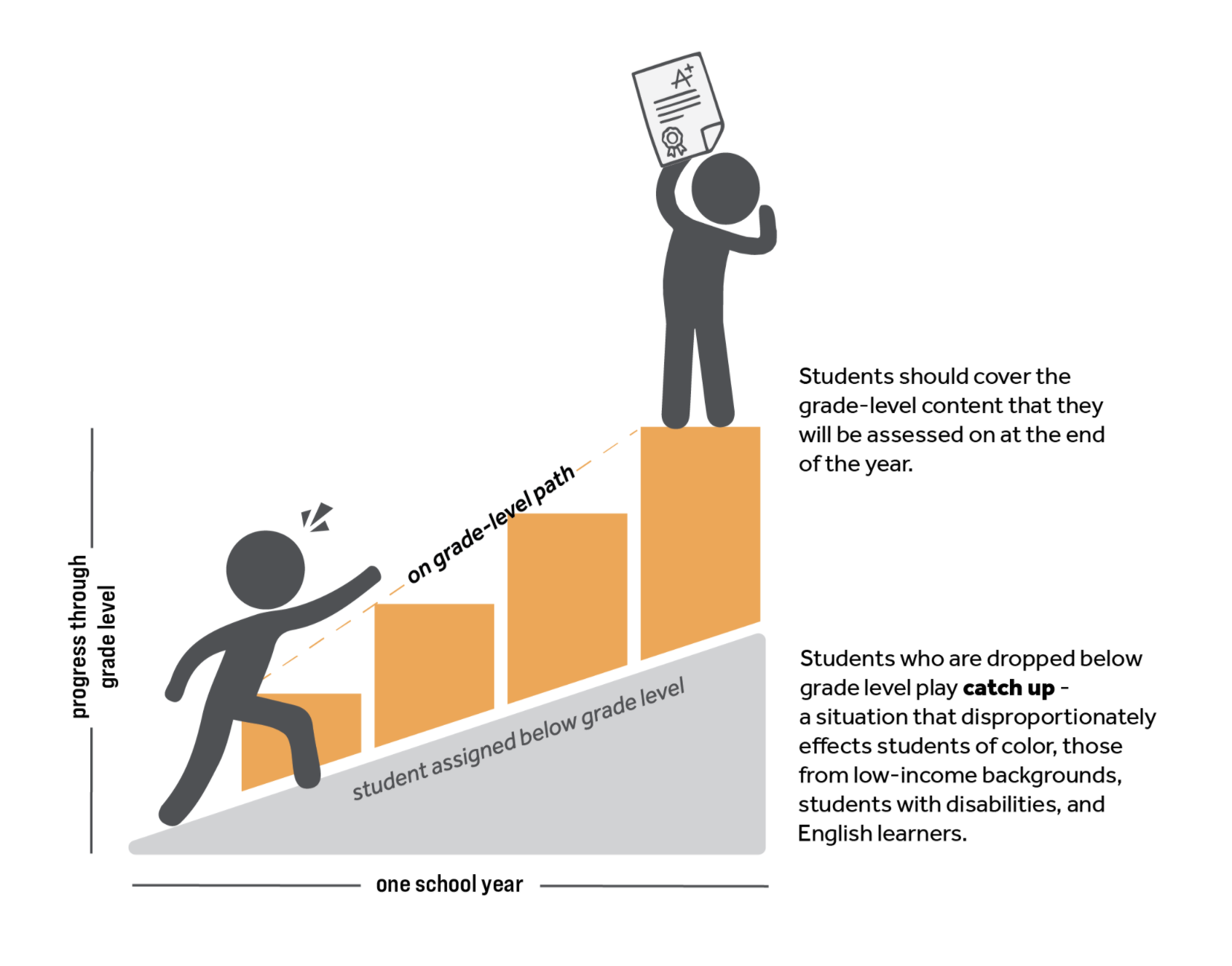 on-grade-level-learning-for-students-graph